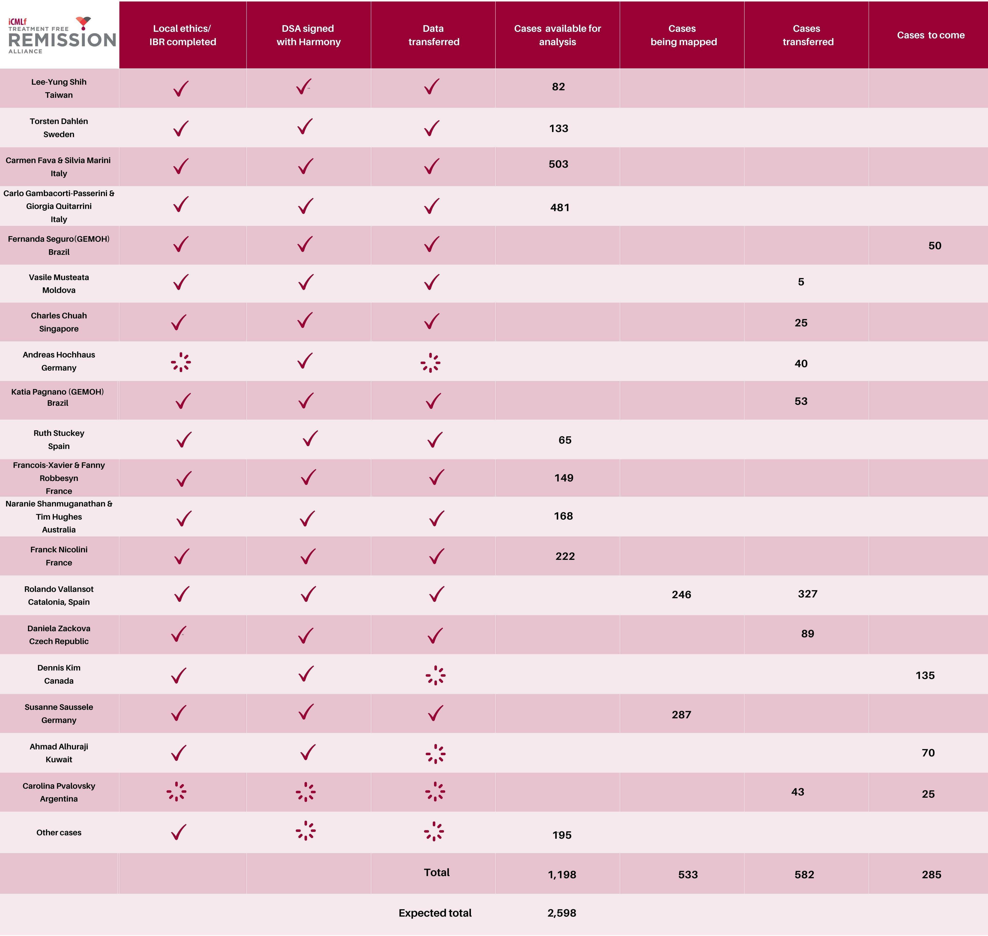 Regular Table2